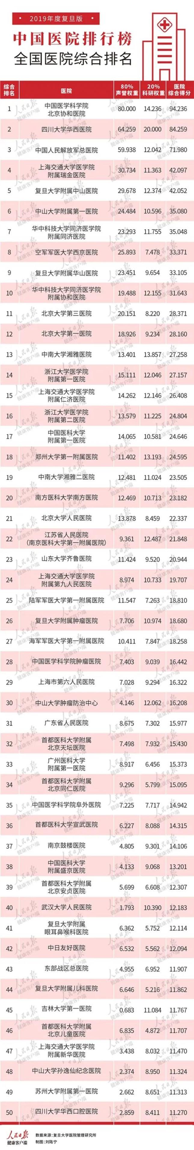 微信运动：管家婆2024正版资料大全-最新的“全国医院排行榜”发布！