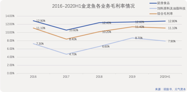 深度解读：3900亿金龙鱼的营收与增量