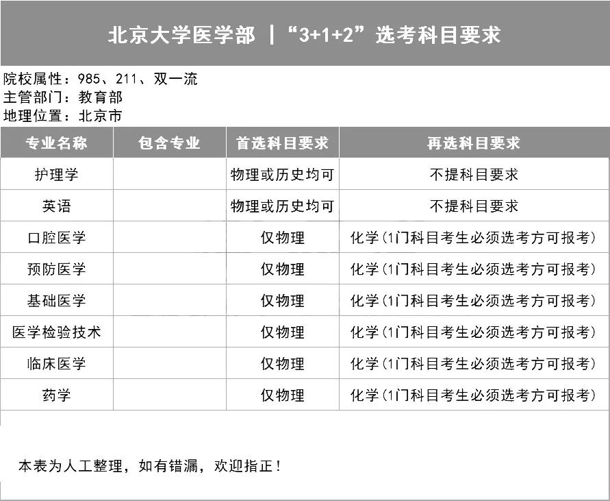 39所985高校&quot;3+1+2&quot;选科要求汇总! 报考必看！