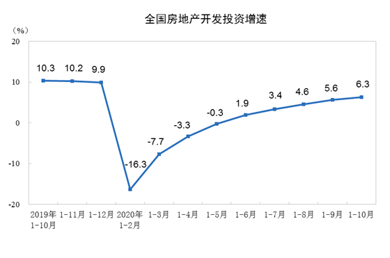 中国日报：49图库最快开奖结果-前10月全国房地产开发投资116556亿，同比增6.3%