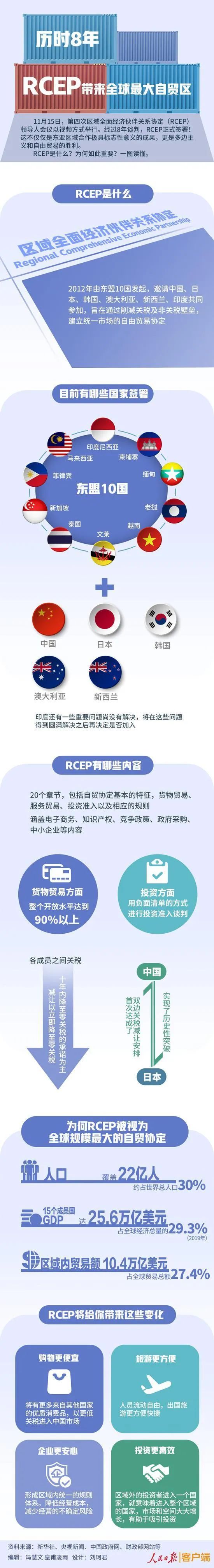 RCEP协定顺利签署，成为全球最大自贸区