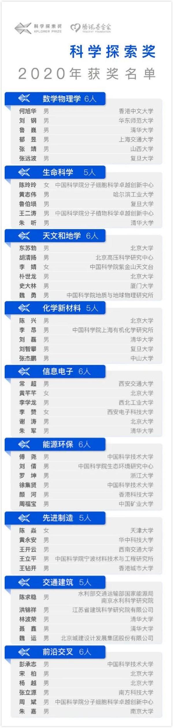 中国青年报：7777788888精准管家婆免费-50位青年学者获2020年“科学探索奖”   其中7位为河南籍学者